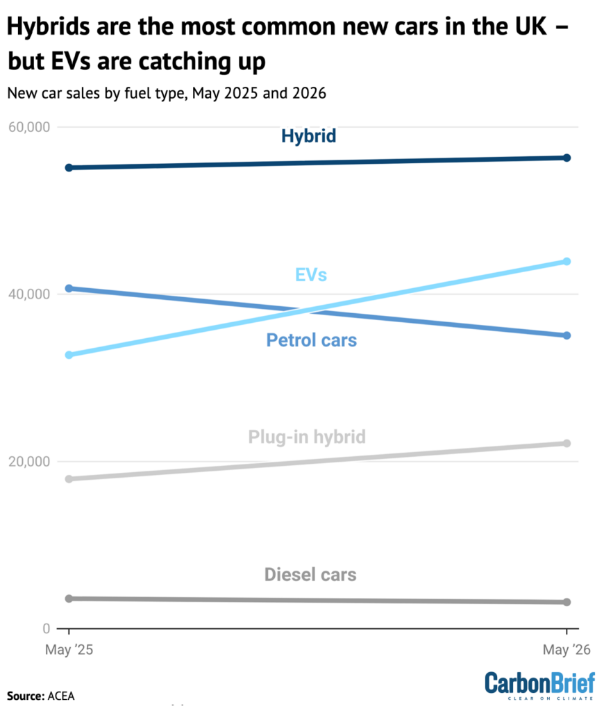 Chart showing that hybrids are the most common new cars in the UK – but EVs are catching up